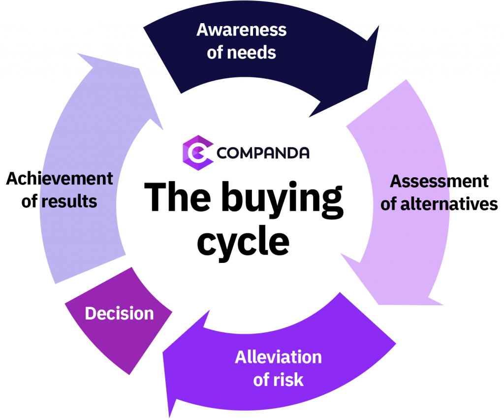 the buying cycle