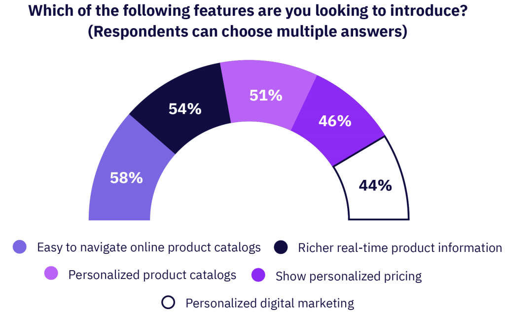 B2B ecommerce customer experience improvements 