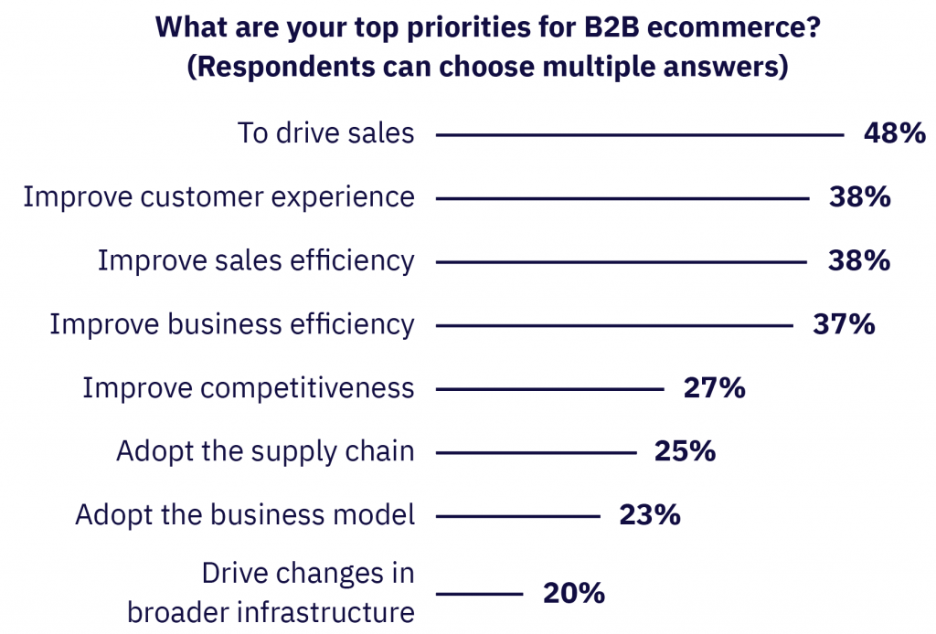 Top priorities for B2B ecommorce